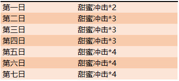 王者荣耀甜蜜冲击怎么获得 甜蜜冲击兑换攻略