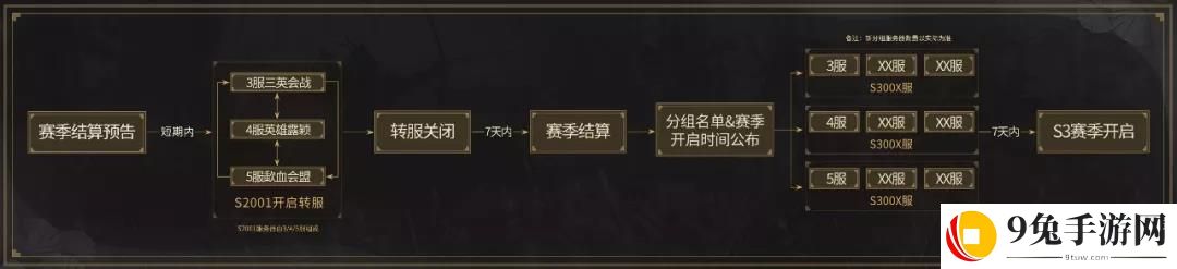 三国志战略版S3赛季转服分组规则说明