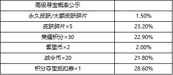 王者荣耀峡谷寻宝奖励介绍 峡谷寻宝有哪些奖励