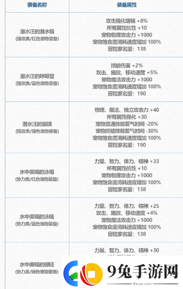 DNF2024夏日套宠物装备怎么样